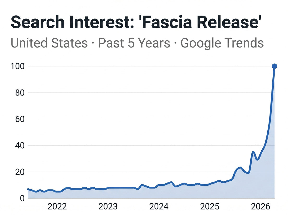 Google Trends chart showing search interest for 'fascia release' surging from near-zero in 2022 to peak interest in 2026